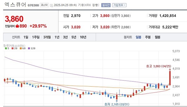 [특징주] 엑스큐어, 라이프AI 솔루션 사업 기대감에 상한가 직행