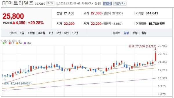 [특징주] RF머트리얼즈, '우주급 메모리 패키지' 개발 소식에 강세 - 뉴스 썸네일 이미지