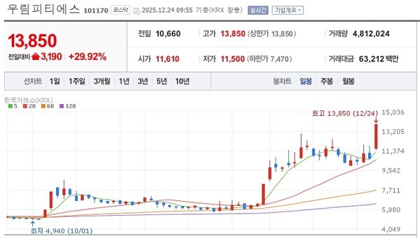 [특징주] 우림피티에스, 아틀라스 첫 공개 기대감에 상한가