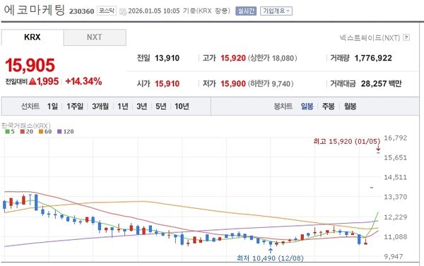 [특징주]에코마케팅, 베인캐피탈 통째로 인수...안다르 글로벌 확장 기대... - 뉴스 썸네일 이미지