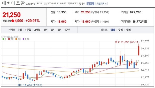 [특징주] 에치에프알, 5G 투자 재개 기대에 상한가 - 뉴스 썸네일 이미지