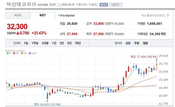 [특징주] 덕산테코피아, 전고체·북미 전해액 기대감에 강세 - 뉴스 썸네일 이미지