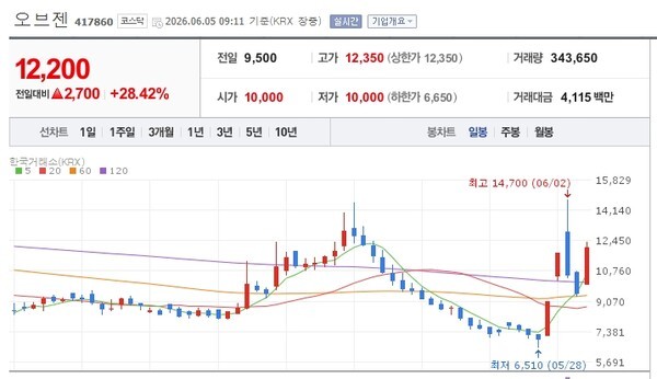 [특징주] 오브젠, 네이버클라우드·AI 기대감에 급등 - 뉴스 썸네일 이미지