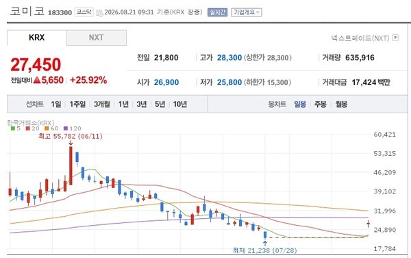 [특징주] 코미코, 액면분할 마치고 거래 재개...반도체 세정·코팅 성장... - 뉴스 썸네일 이미지
