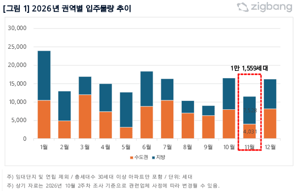 11월 전국 아파트 입주 1만1559가구…전년 대비 49% 급감